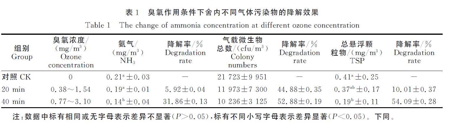 臭氧機(jī)放豬舍進(jìn)行臭氧消毒會(huì)不會(huì)對(duì)豬有影響(圖2)