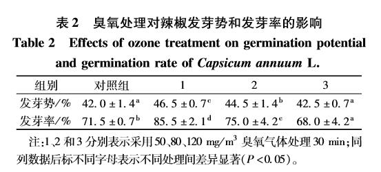 臭氧對辣椒種子萌發(fā)及生理指標的影響